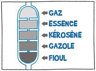 Essence, diesel, gazole, fioul, kérosène : quelles différences